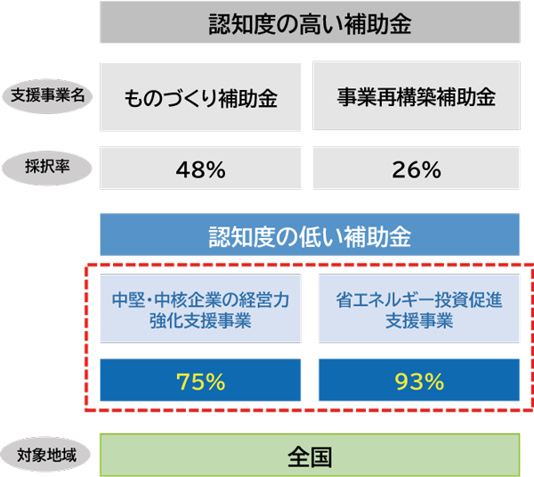 公的支援情報の比較