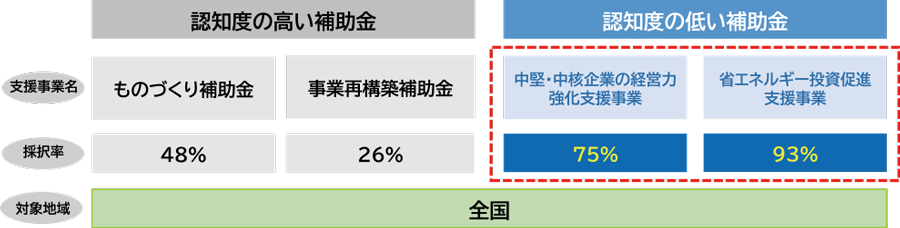 公的支援情報の比較