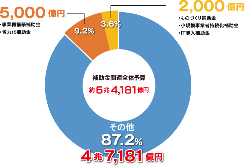 令和6年度経済産業省補助金関連の予算